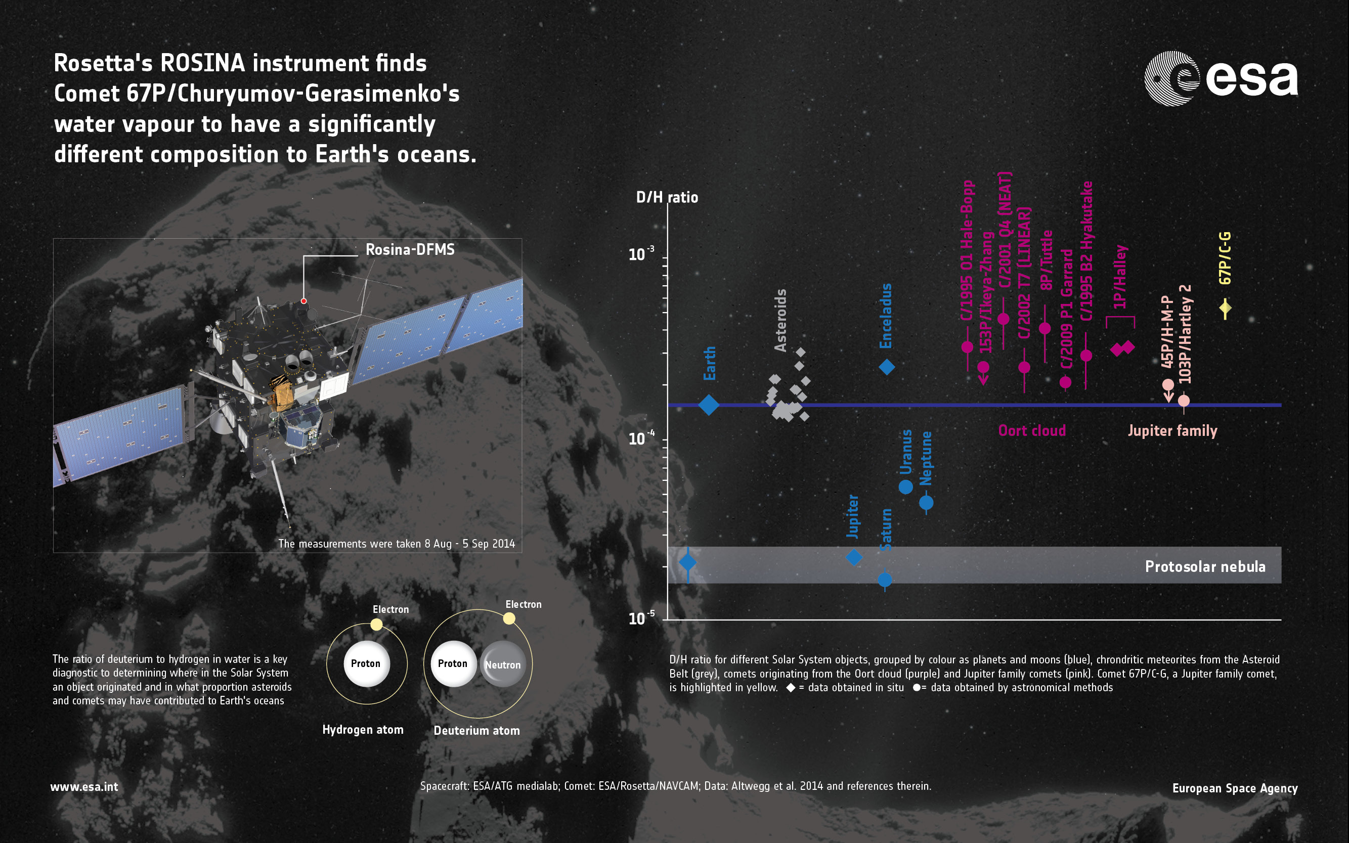 Rosetta alimente le débat sur l'origine des océans terrestres